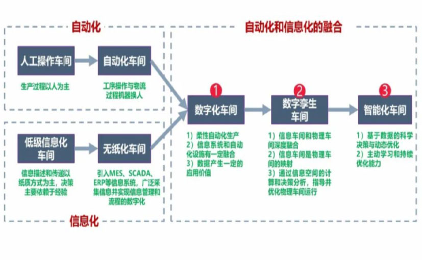 数字化工厂_屯昌数字化生产线_屯昌六轴机器人_屯昌数字化车间_屯昌智能化车间